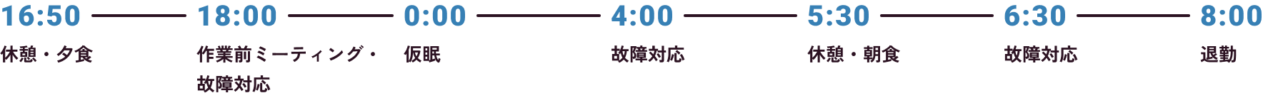 16:50休憩・夕食、18:00作業前ミーティング・故障対応、0:00仮眠、4:00故障対応、5:30休憩・朝食、6:30故障対応、8:00退勤